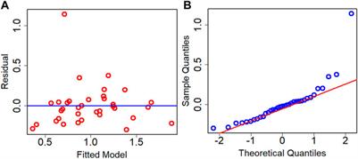 Advancing scaffold porosity through a machine learning framework in extrusion based 3D bioprinting